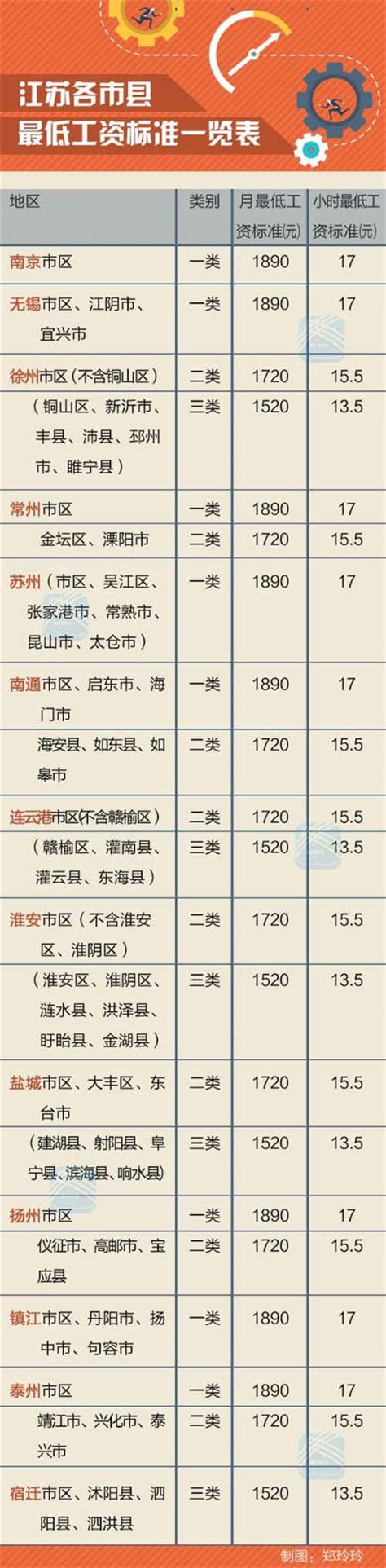 下月江苏将上调最低工资标准 重点影响这六类人收入_手机凤凰网