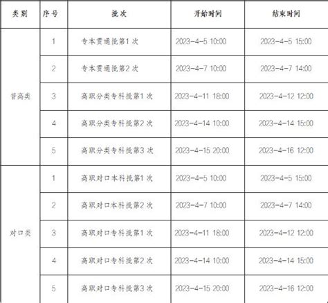 重庆市2022年高职分类考试招生录取信息表（艺术类（高职对口）） - 职教网