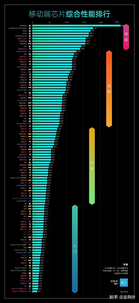 苹果处理器性能排行榜天梯图2022_苹果芯片排行榜最新10月榜单 - 系统之家