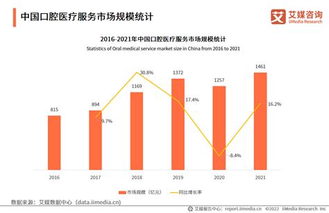 报告 | 2022年中国口腔医疗行业发展趋势研究报告__财经头条
