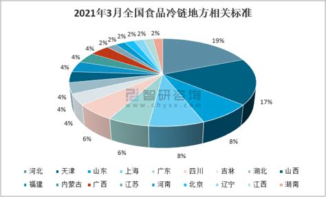 2020年中国食品冷链物流发展概况、发展建议及发展趋势分析[图]_智研咨询
