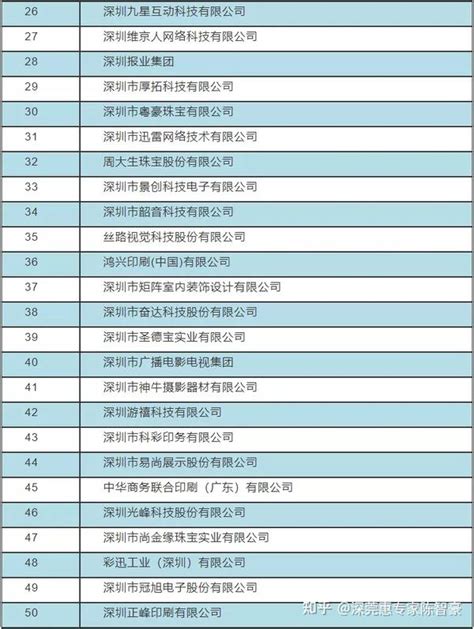 重磅！深圳2021年文化产业企业100强+71家市级文化产业园区最新名单（全市企业入驻超1.5万家） - 知乎