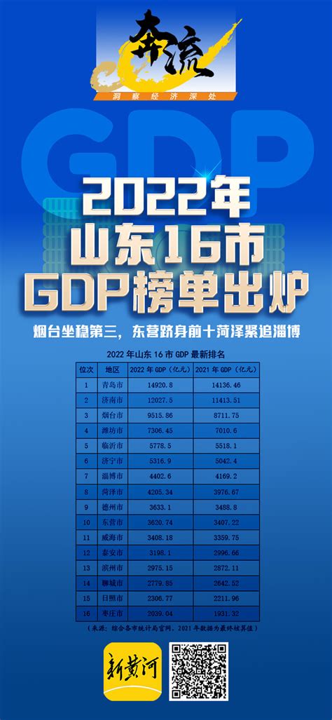 2022年山东16市GDP排名榜单出炉 - 财经要闻 - 潍坊新闻网
