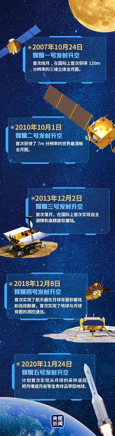 嫦娥五号取月壤，中国探月的“一小步”_手机新浪网