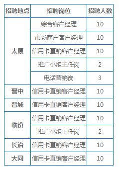 2021年兴业银行太原分行招聘工作人员87人，多地有岗_营销