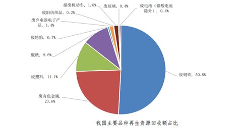2020年中国废品回收行业分析报告-市场行情监测与发展前景评估_观研报告网