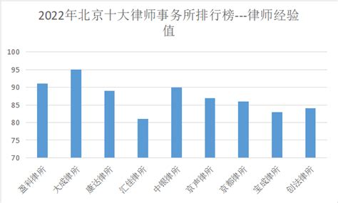 2022年北京十大律师事务所排行榜，京声律所好评率高达98% - 知乎