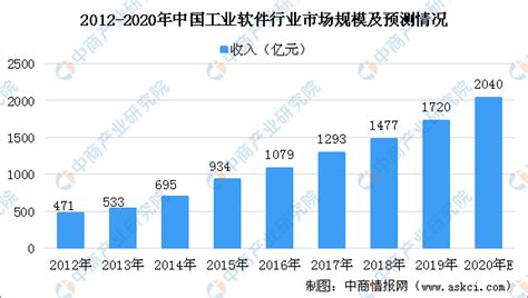 2020年中国工业软件行业市场规模及未来发展趋势预测（图）-中商情报网