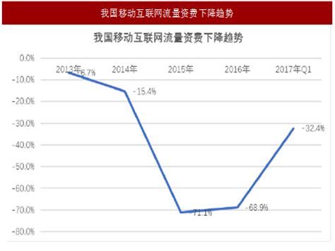 2017年电信行业数据流量增速与红利模式分析（图） - 中国报告网