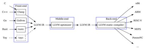 编译优化 | LLVM代码生成技术详解及在数据库中的应用 - 知乎
