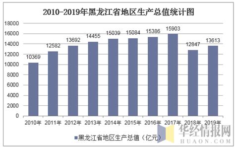 2010-2019年黑龙江省GDP及各产业增加值统计_华经情报网_华经产业研究院