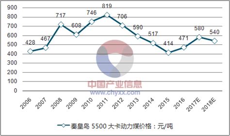 2017年中国煤炭价格走势分析及行业发展趋势【图】_智研咨询