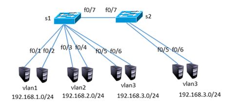 实验5 交换机VLAN的划分和配置实验 - 360文档中心