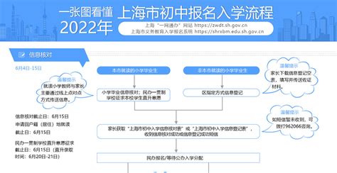 2022年上海市小升初招生报名时间表及流程一览_小升初网