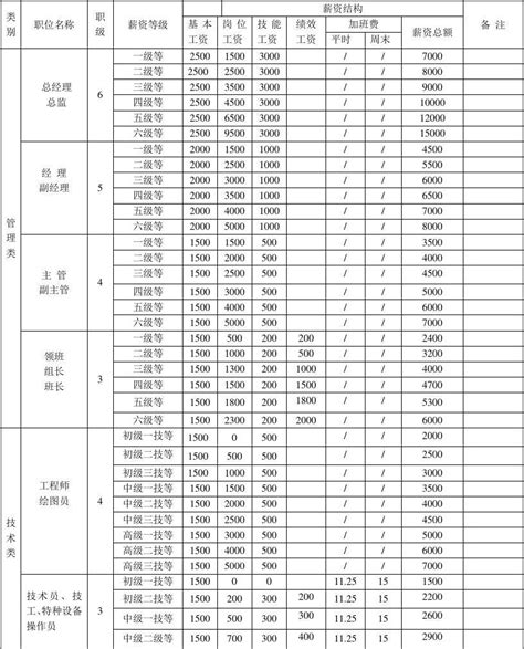 岗位薪酬等级表_word文档在线阅读与下载_免费文档