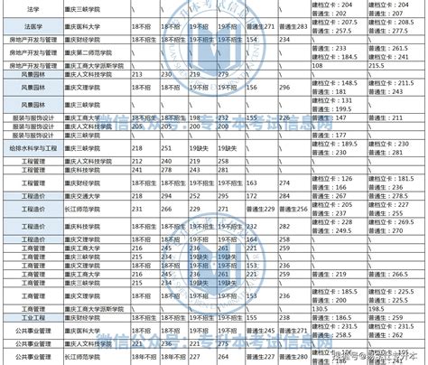 2022年重庆专升本录取分数线及招生计划 - 重庆专升本