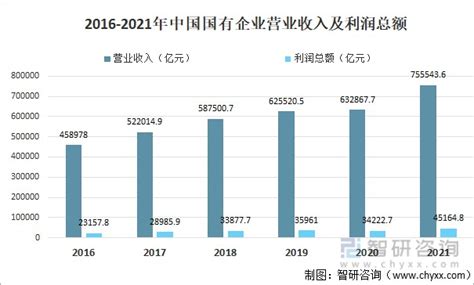 2021年中国国有及国有控股企业经济运行现状及发展趋势分析[图]_同花顺圈子