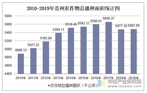 2010-2019年贵州农作物播种面积排行榜及总面积统计_华经情报网_华经产业研究院