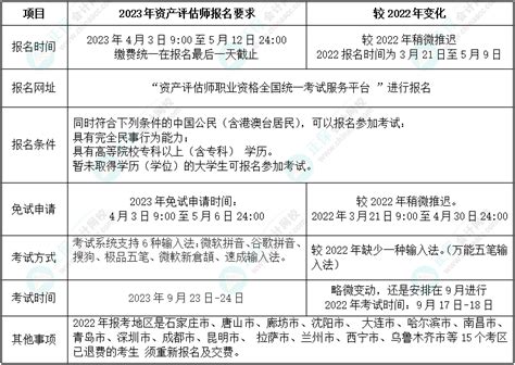 中国资产评估师协会：2022年资产评估师补报名入口7月18日至7月27日开通