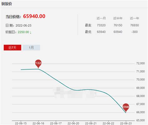 今日铜价长江现货查询,铜价格期货行情走势图