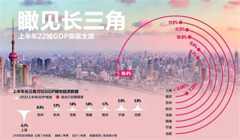 上半年长三角22城跑赢全国GDP增速 舟山增长8.7%居首位-华东师范大学