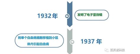 1907-2022 癌症研究的里程碑事件｜AACR 115周年特辑-武汉百英诺生物科技有限公司