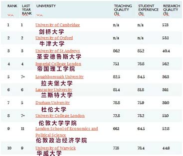 世界4大大学排名榜终极报告｜到底哪个更靠谱？ - 知乎