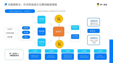 视频号全链路营销解决方案「互联网」「通案」「视频号运营」 - 短视频 - 侠说·报告来了