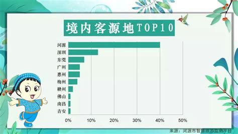 4天接待游客近64万人次！河源最受欢迎的景区，是TA……