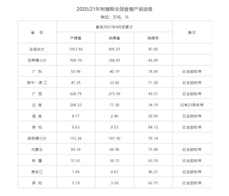 全国食糖产销数据（2020/21年制糖期截至2021年4月底） - 统计公报 - 广西壮族自治区糖业发展办公室