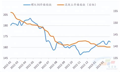 [螺纹钢价格指数2月报]：供需均有回升，库存逐步见顶回落