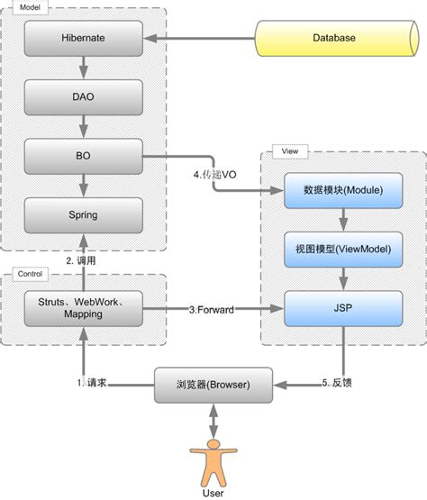 ASP.Net MVC开发基础学习笔记：一、走向MVC模式 - EdisonZhou - 博客园
