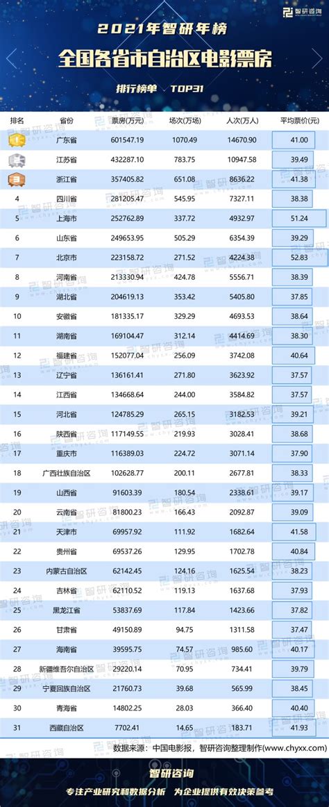 2021年春节档电影票房破59.06亿元，创影史纪录 - 手机新蓝网