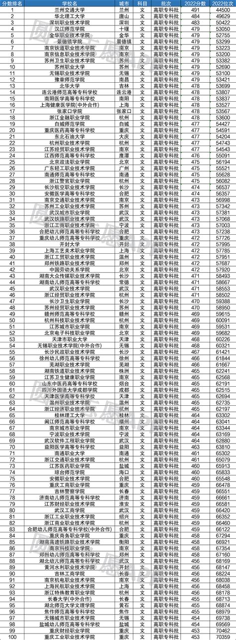2022年江西分数线最低的大专：江西公办专科最低多少分能上？