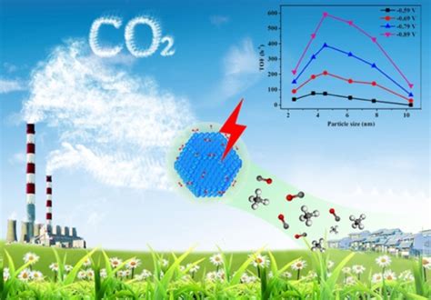 二氧化碳甲烷化反应机理概述 - 气体汇