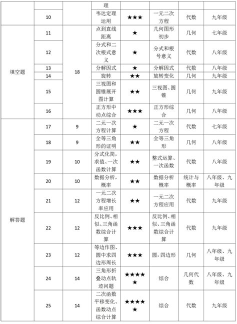 重磅！2019年广州中考数学最全评析及考点分布图_知识