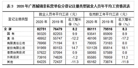 南宁92241元/年，广西2020年平均工资出炉！平均工资最高的行业居然是……_就业