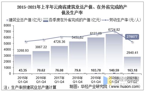 2021年上半年云南省建筑业总产值、企业概况及各产业竣工情况统计分析_数据