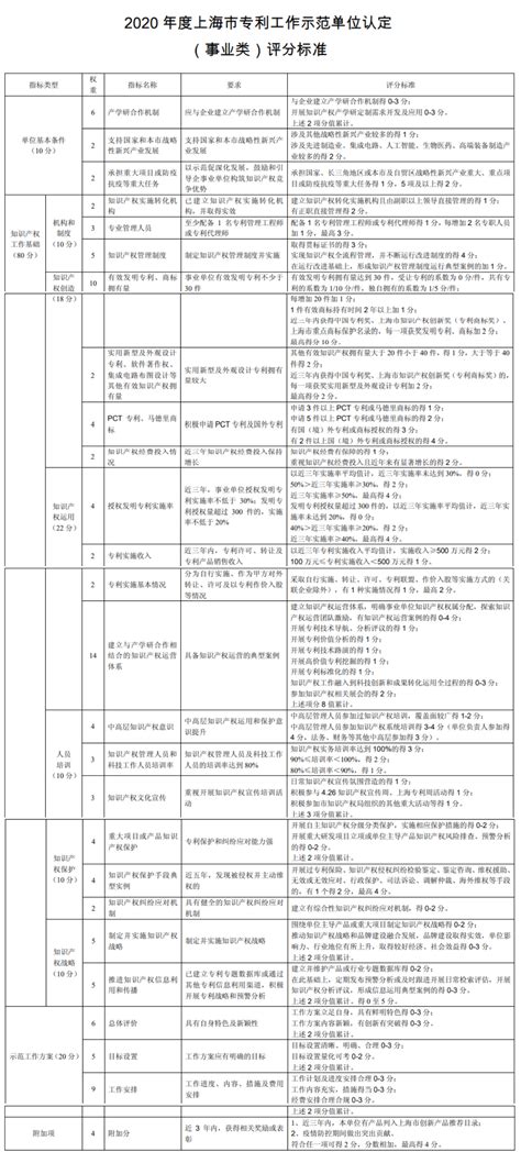 上海市专利工作示范单位认定（事业类）评分标准-企知道