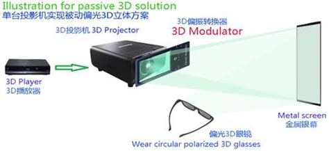 飞迪欧 乐视 YANTOK 3D设备之单光路 双光路3D区别详解 | 行业资料下载 | 下载中心 | 深圳YANTOK | 研拓电子YANTOK
