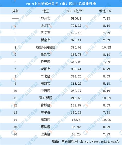 2019上半年郑州各县（市）区GDP排行榜：金水区突破700亿 高新区增速快（图）-中商产业研究院数据库
