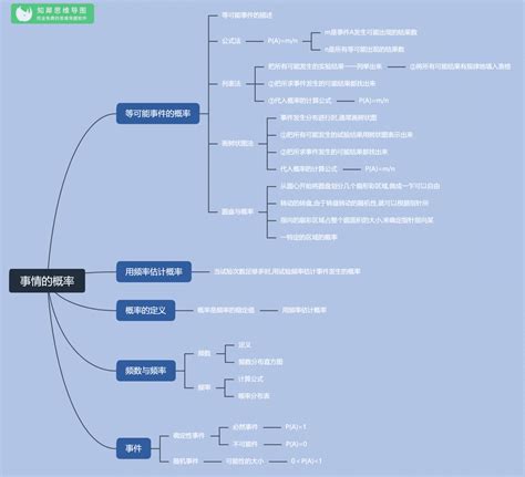 初中数学思维导图（2020最新） - 知乎