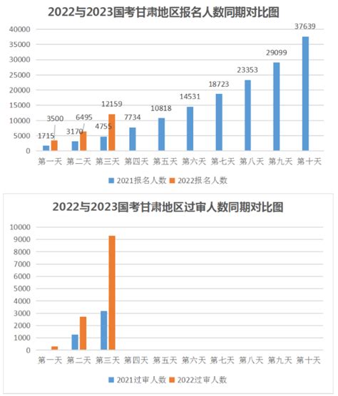 2021国考报名人数统计：云南报名已破万，9687人过审【截至19日16时】