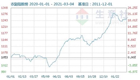 油脂行情拉动 农产品指数扭转乾坤_财富号_东方财富网