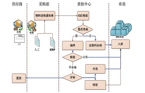 (完整版)原材料进厂检验流程图Word模板下载_编号qjbdjbwz_熊猫办公