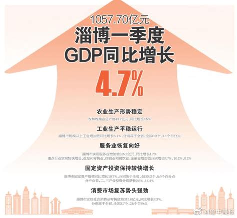淄博一季度GDP1057.70亿元！同比增长4.7%__财经头条