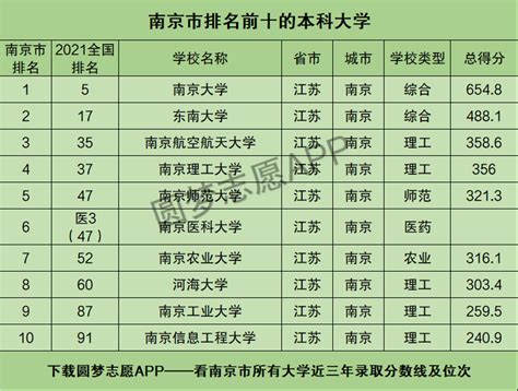 南京排名前十的大学有哪些？南京最好的几所大学排名(附2022年最新排行榜前十名单) – 下午有课