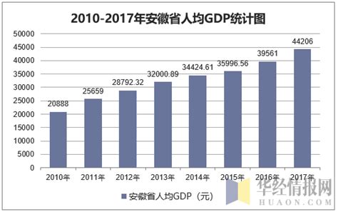 2010-2017年安徽省地区生产总值及人均GDP统计分析_地区宏观数据频道-华经情报网