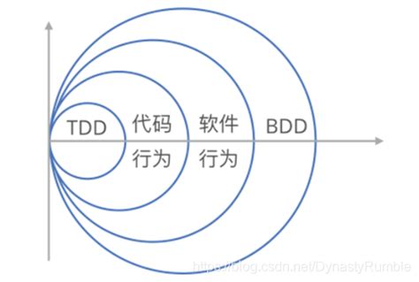 【BDD】BDD入门和工具对比_bdd3是什么软件-CSDN博客