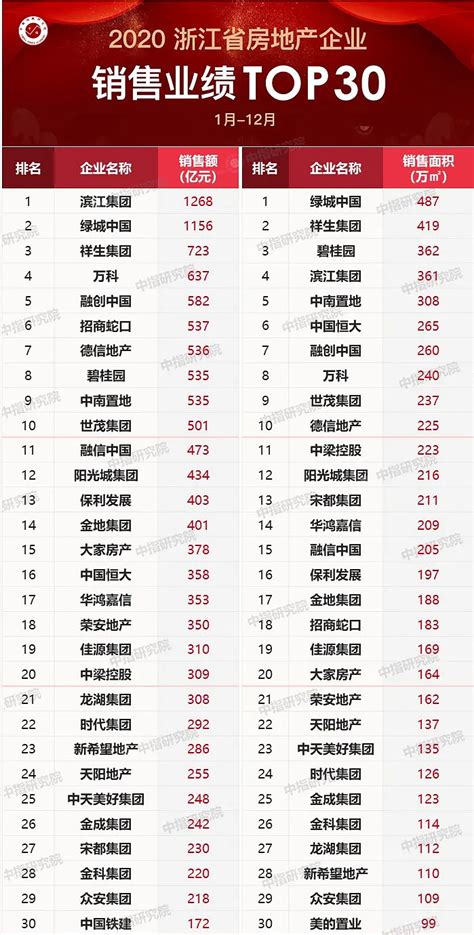 2021年中国建筑行业上市公司营业收入排行榜（附榜单）-排行榜-中商情报网
